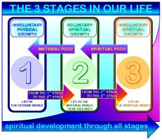 studio1world bahai inspired art - Diagram - Spiritual development in 3 stages